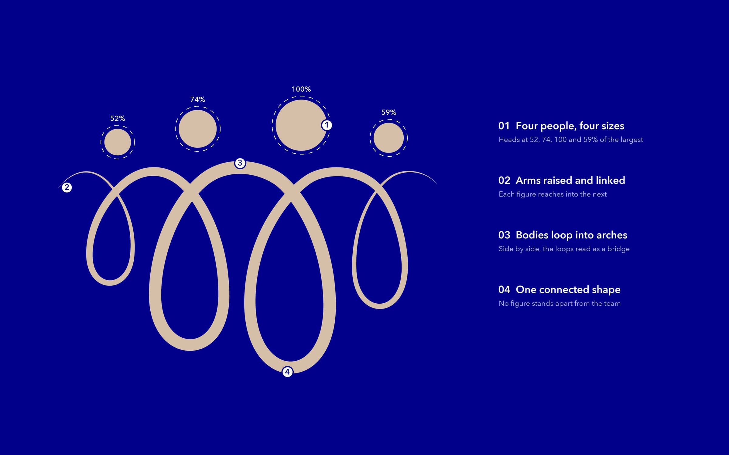 How the StaffBridge mark is built: four heads at different sizes, linked arms, bodies looping into arches
